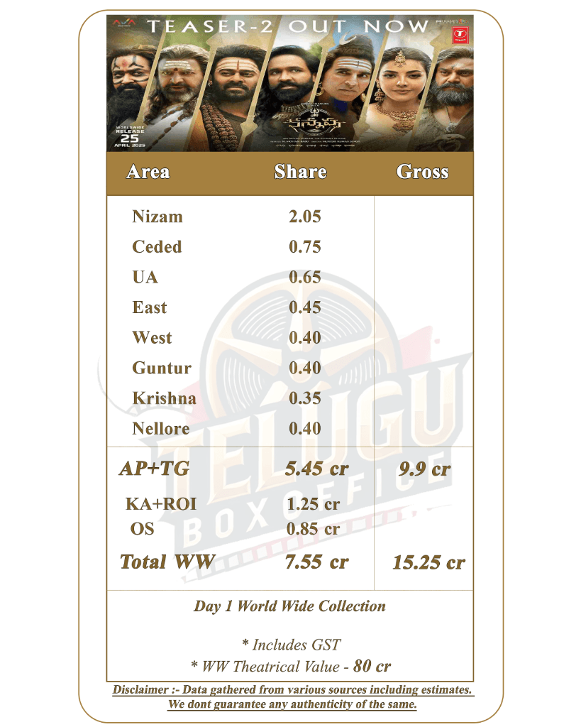 Kannappa Day One World Wide Collection